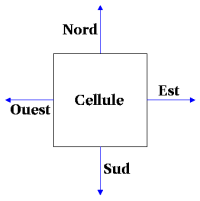 a cell with North, South, East and West directions